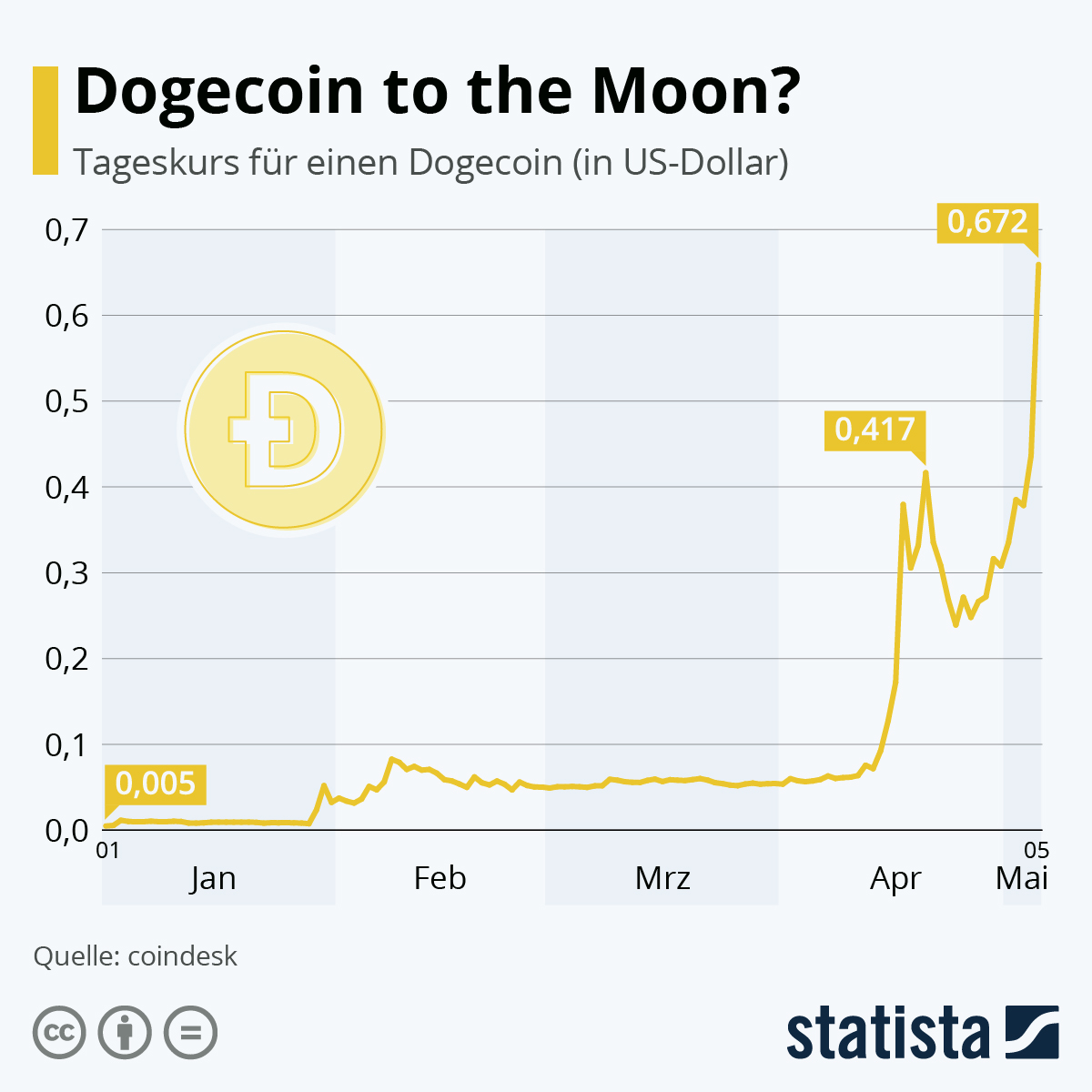 Kryptowahrung Dogecoin Auf Hohenflug