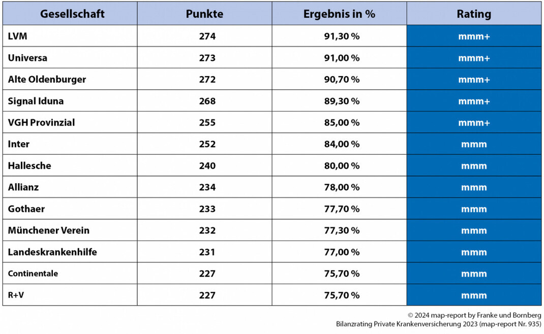 2024 09 04 pm map report 935 bilanzrating pkv 1 gesamtergebnis t2