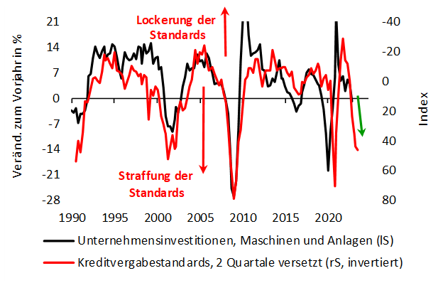 Abbildung 2: Wachsende Zurückhaltung bei der Kreditvergabe als Warnsignal