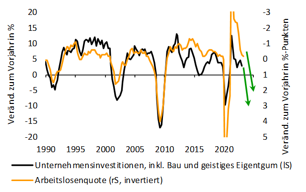 Abbildung 3: In einer ausgewachsenen Rezession wird die Arbeitslosigkeit deutlich stei-gen