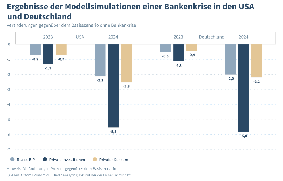 Ergebnisse der Modellsimulation einer Bankenkrise in den USA und Deutschland