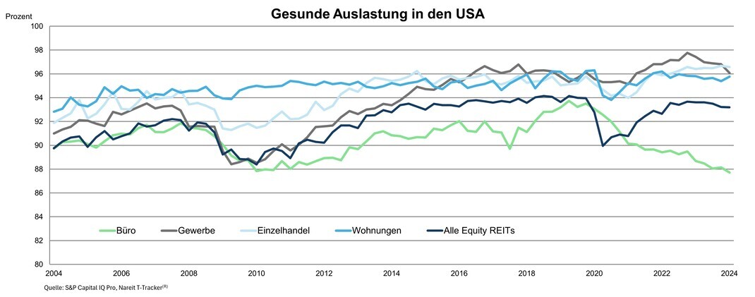 Gesunde Auslastung in den USA
