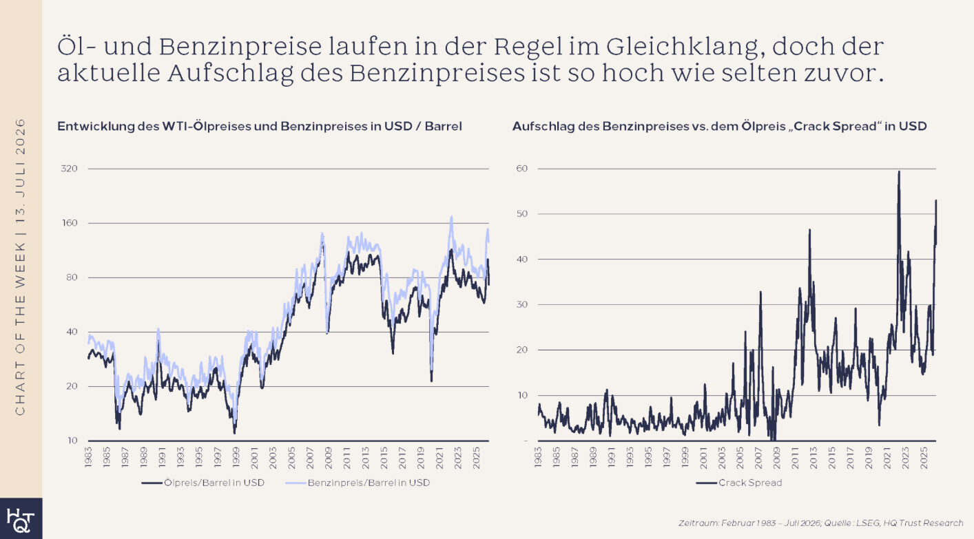 HQ-Trust-Chart zu &Ouml;l- und Benzinpreisen