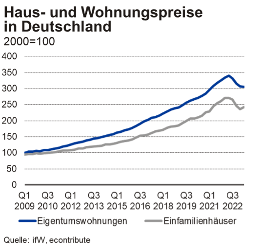 Haus- und Wohnungspreise in Deutschland