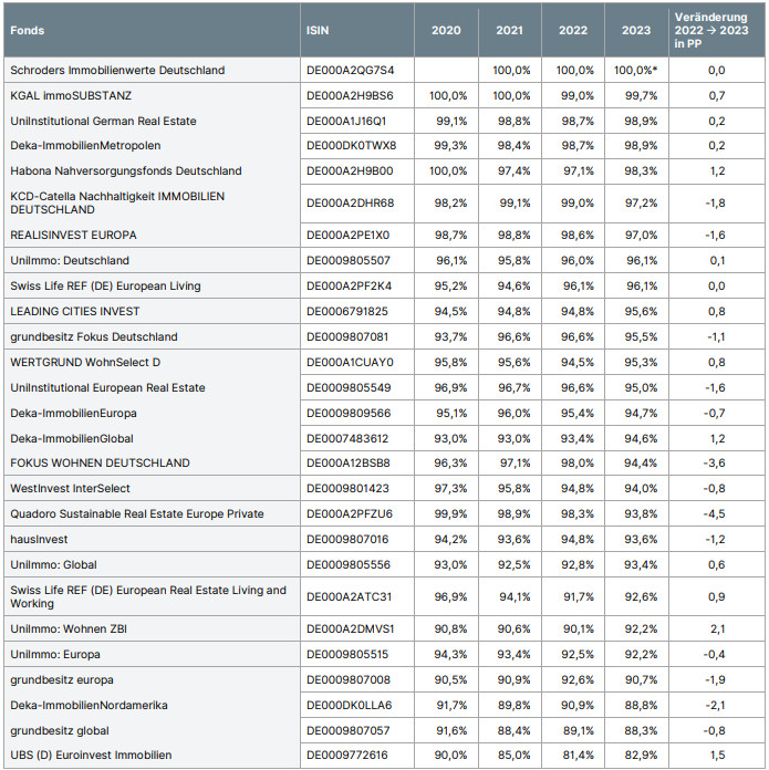 Tabelle Vermietungsquoten in offenen Immobilienfonds