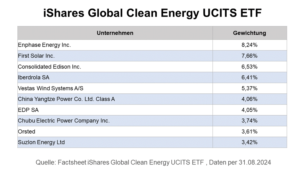 iShares Global Clean Energy ETF Saubere Energie voraus! DAS INVESTMENT