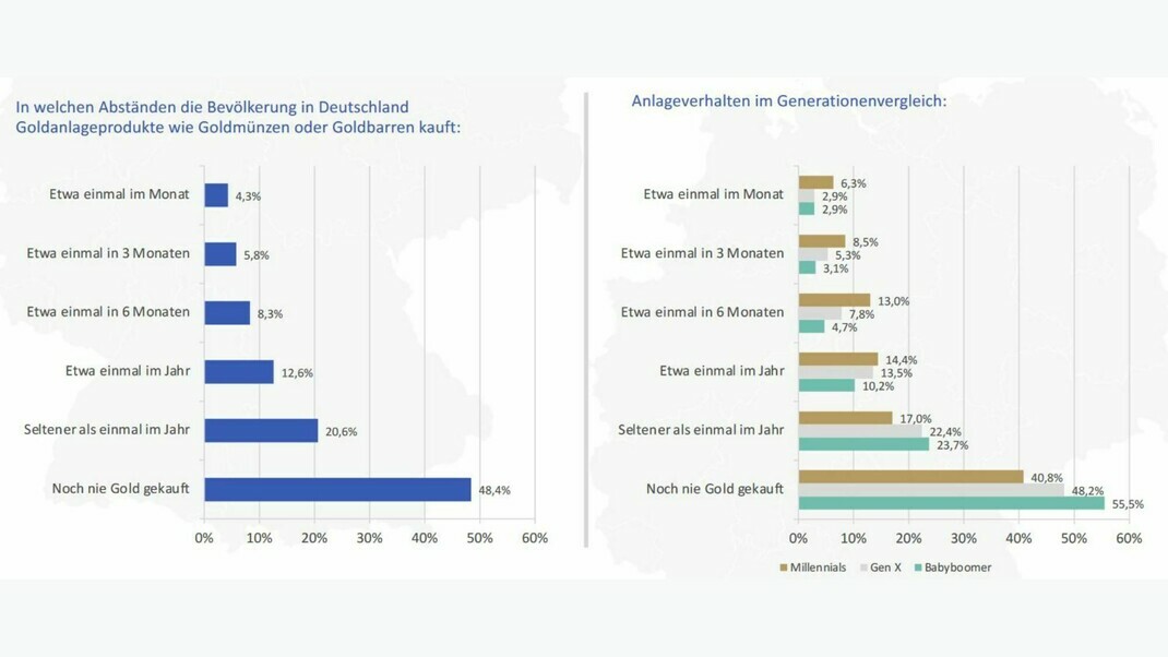 In welchen Abständen die Bevölkerung in Deutschland
Goldanlageprodukte wie Goldmünzen oder Goldbarren kauft | © Solit, Forbes Advisor