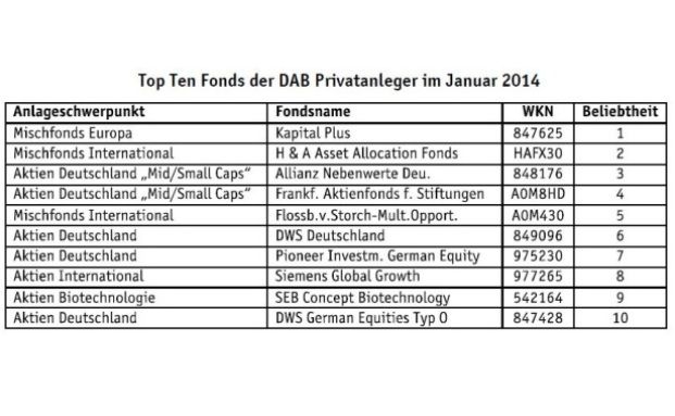 Die meistverkauften Fonds im Januar bei der DAB Bank. (Quelle: DAB Bank)