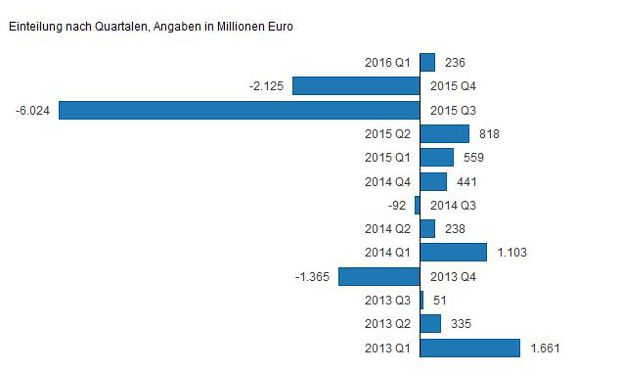 Die Grafik stellt den Gewinn und Verlust der Deutschen Bank in den Jahren 2013 bis 2016 in Millionen Euro dar. 