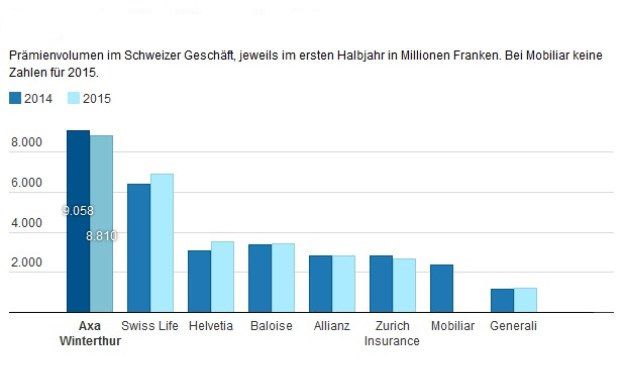 Der Schweizer Versicherungsmarkt 2014/2015 im Vergleich