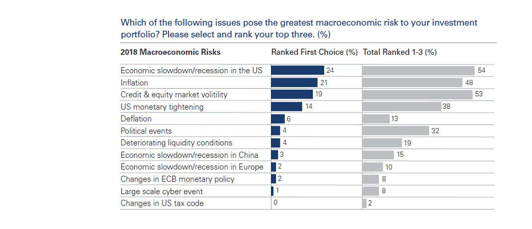 Eine Rezession in den USA sowie eine zunehmende Inflation fürchten Versicherer weltweit am meisten.