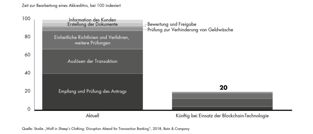 Sinkender Zeitaufwand: Eine aktuelle Bain-Studie zur Zukunft des Bankgeschäfts zeigt, wie die Blockchain-Technologie Prozesse im Transaction-Banking beschleunigt.