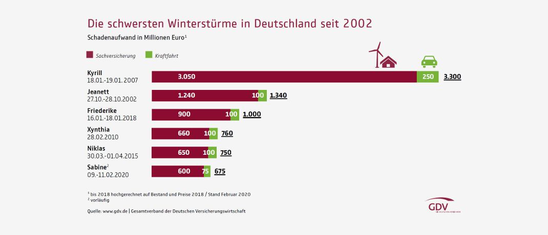 Bilanz: Das Orkantief Sabine belegt Platz sechs der schwersten Winterstürme in Deutschland seit 2002.