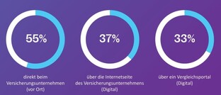 Informationen zu Versicherungen: Mehr als ein Drittel bevorzugt eine Beratung über die Internetseite des Versicherers (37 Prozent) und ein weiteres Drittel würde dafür ein Online-Vergleichsportal wählen (33 Prozent).