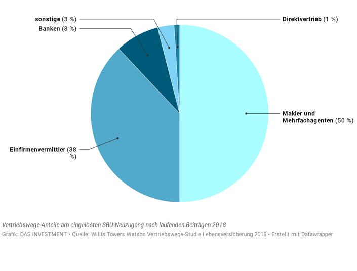 Vertriebswege-Anteile am eingelösten SBU-Neuzugang nach laufenden Beiträgen 2018