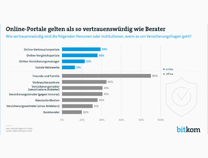 Ergebnis der Bitkom-Umfrage: Deutsche Versicherungsvermittler können von ihrer Online-Konkurrenz profitieren.