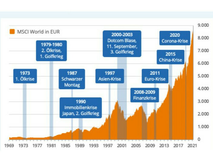 Foto: So entwickelt sich der MSCI World nach Krisen