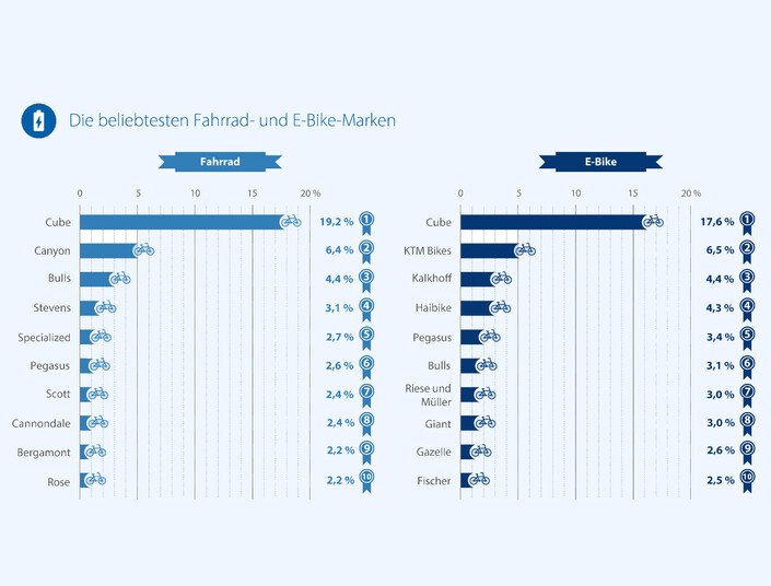 Foto: Die 10 beliebtesten Marken für Fahrräder und E-Bikes